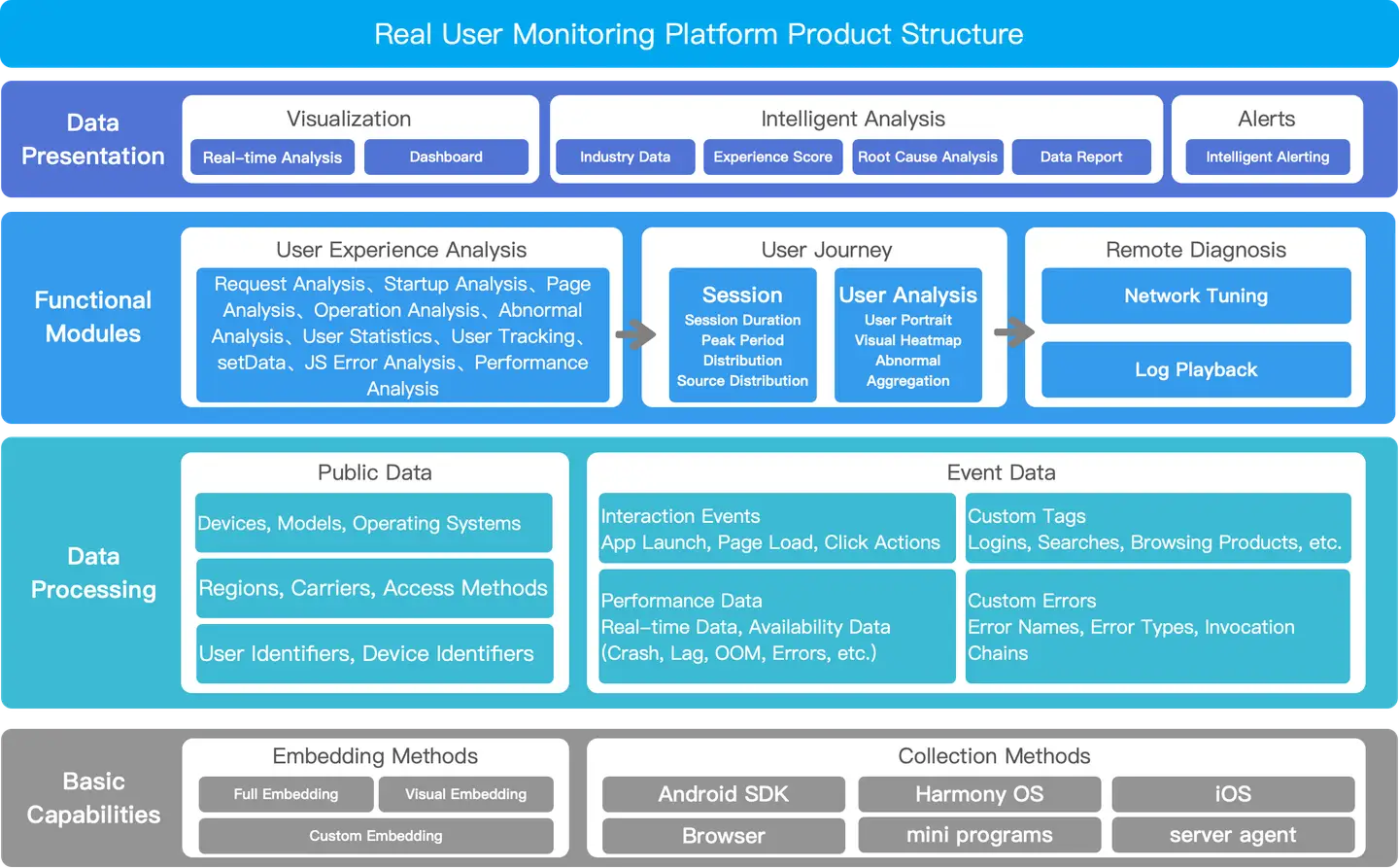 Product Architecture Diagram