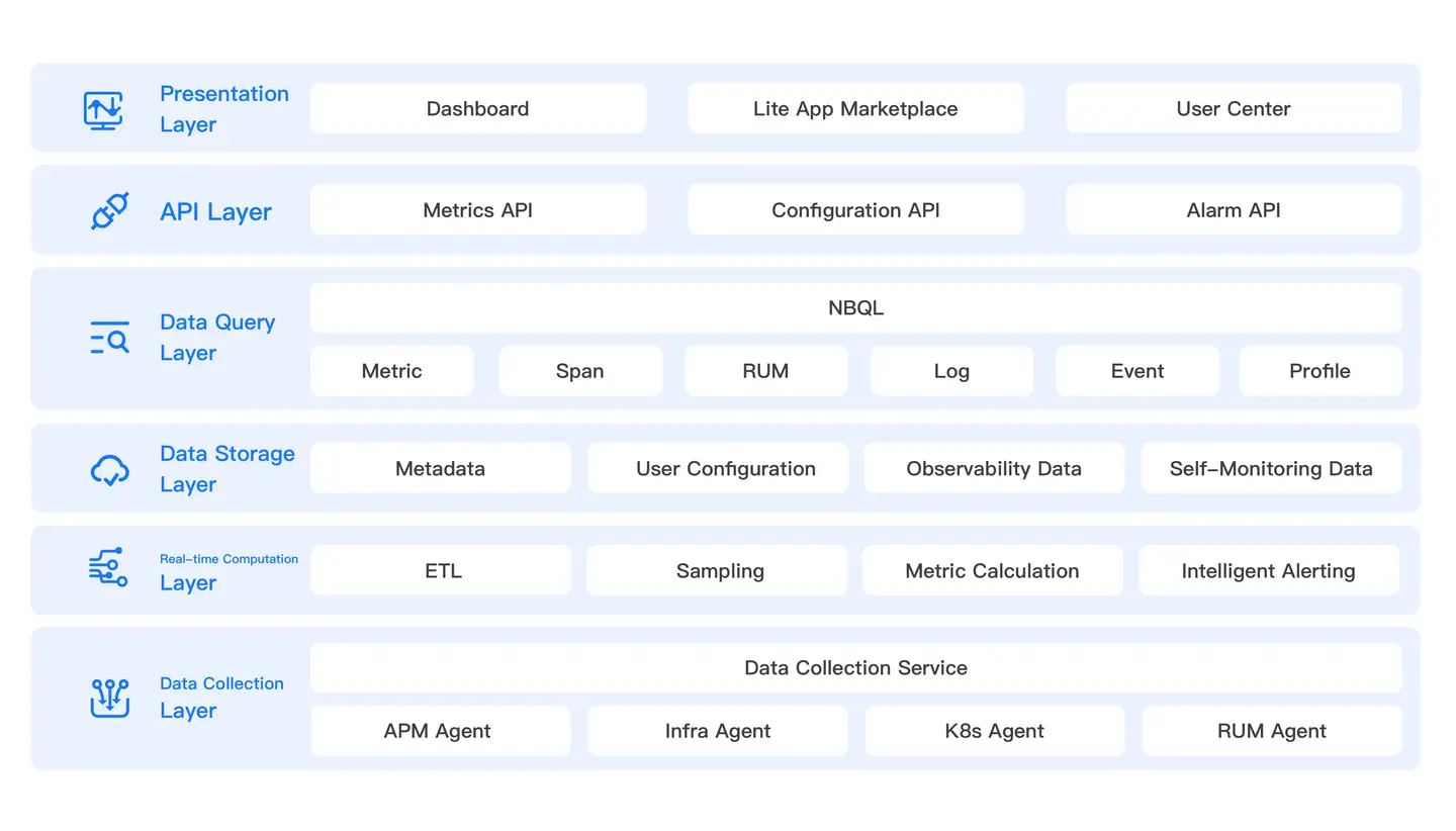 Platform Architecture